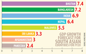 Bangladesh economic growth second fastest in S Asia