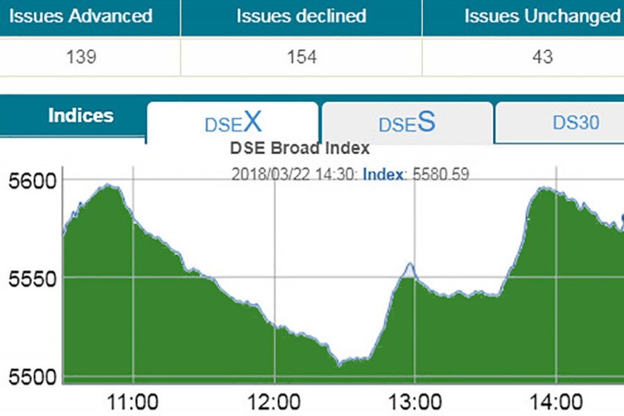 Stocks break three-day losing streak