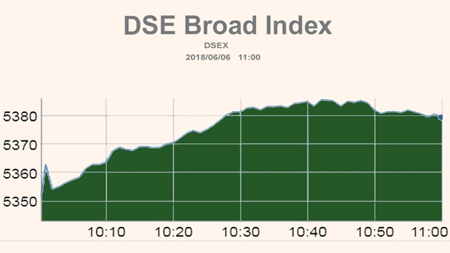 Stocks manage gains ahead of national budget