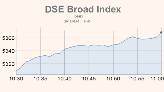 DSE, CSE move sharply at opening