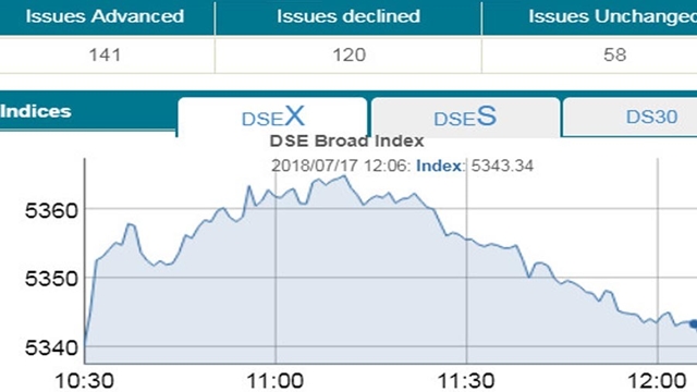 DSE, CSE see mixed trend at midday