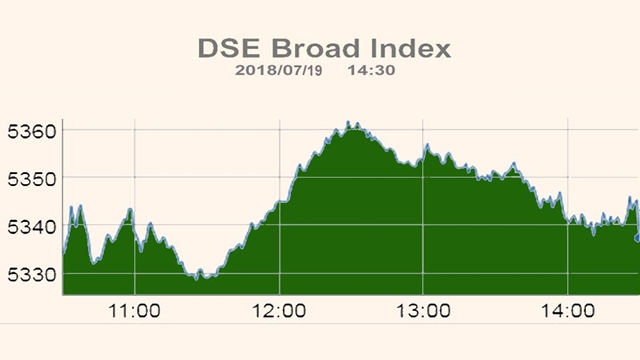 DSE, CSE inch higher after choppy trading