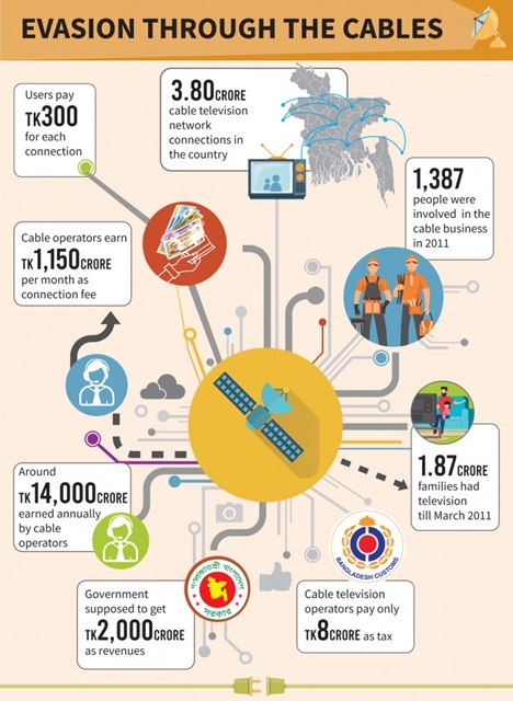 Cable TV operators dodge Tk2,000cr taxes annually