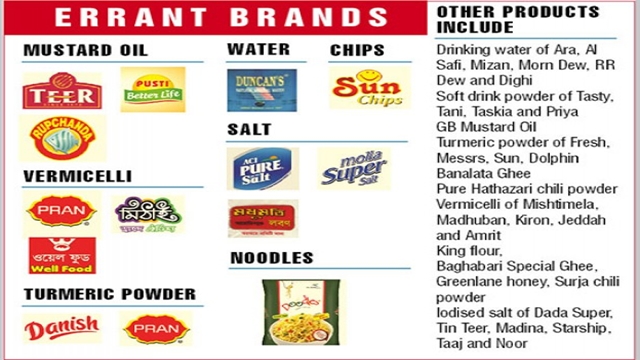 Food Safety Authority seeks BSTI report before moving against 52 'substandard' products