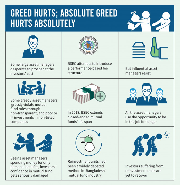Greedy asset managers hurt mutual fund investors' confidence