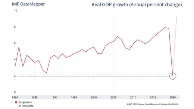 Coronavirus outbreak: IMF projects 2pc GDP growth for Bangladesh this year