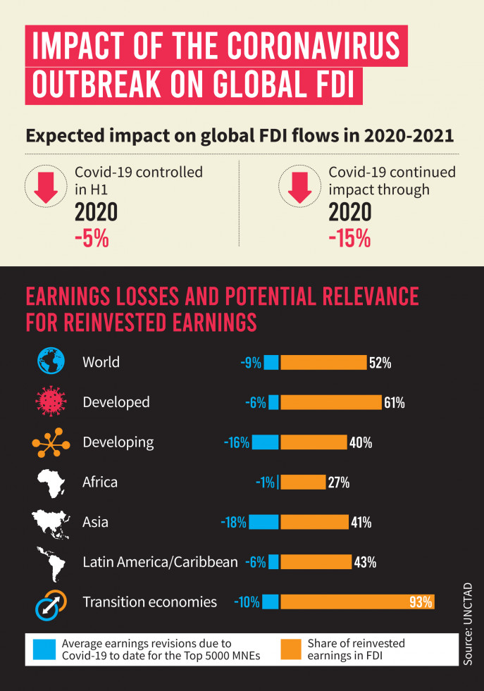 Coronavirus may eat up to 15pc of global FDI: Unctad