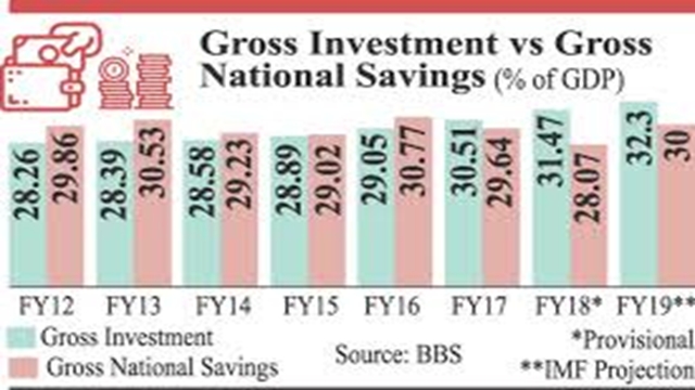 FY19 investment likely to exceed gross nat'l savings