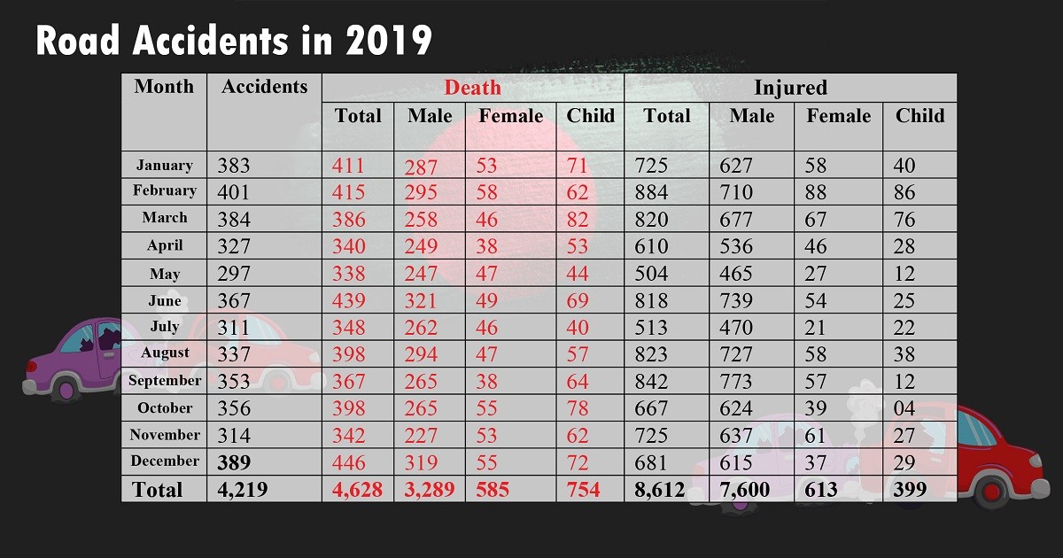 4,628 lose lives in road cashes in 2019
