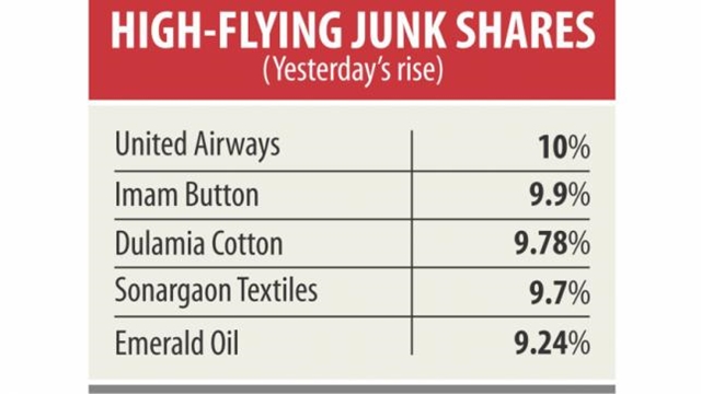 Junk shares reign over Dhaka bourse