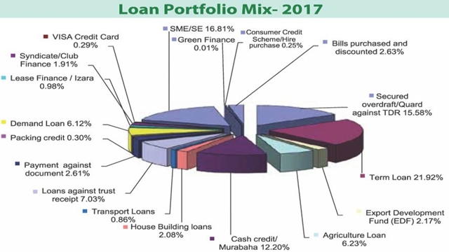 Term loan, SME snare major loan portfolio of Standard Bank