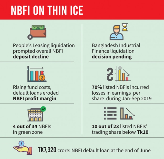 People’s Leasing collapse adds to woes of NBFIs