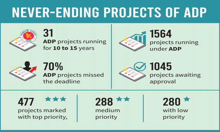 ADP projects drag for years, shooting up costs