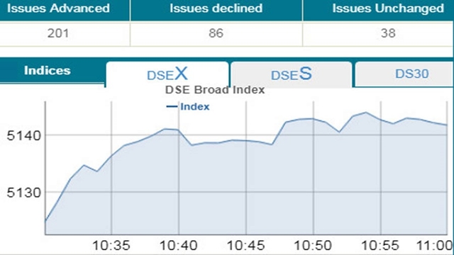 DSE, CSE rise amid low turnover at opening
