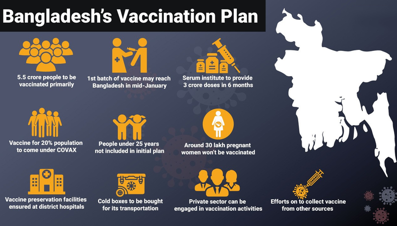 Bangladesh prepares masterplan to properly distribute Covid vaccine