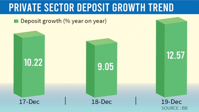 Deposit piles up despite rate cut 