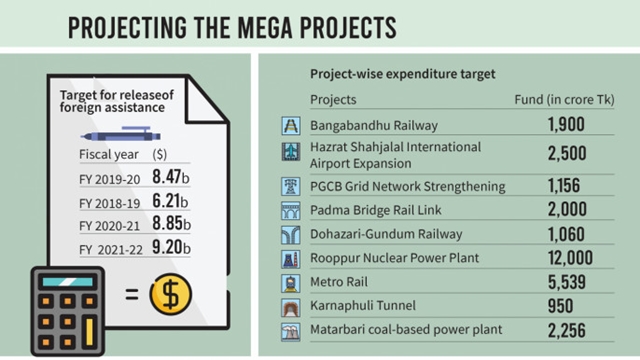Govt sets ambitious foreign loan target for mega projects