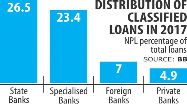 State banks' escalating bad loans a threat: BB