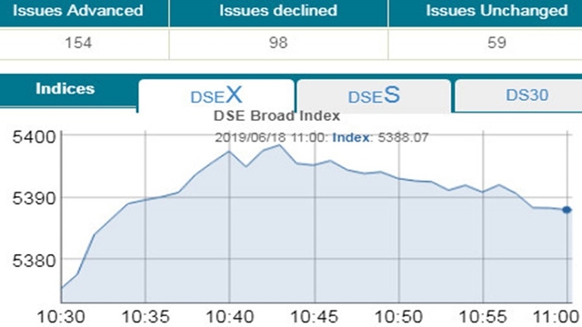 DSEX gains 10.56 points in early trading