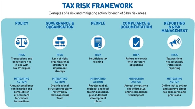 Tax authority fails to equip risk management arm in six years