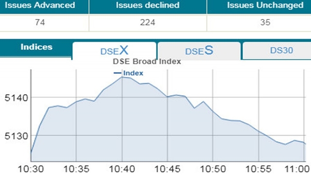 DSE, CSE post slight gain in early trading