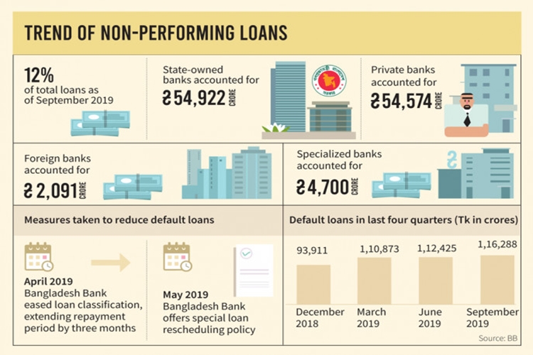 Volume of NPL up 24pc in Q3