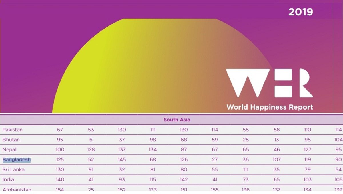 Bangladesh 10 notches down in Happiness Index, ranks 125th