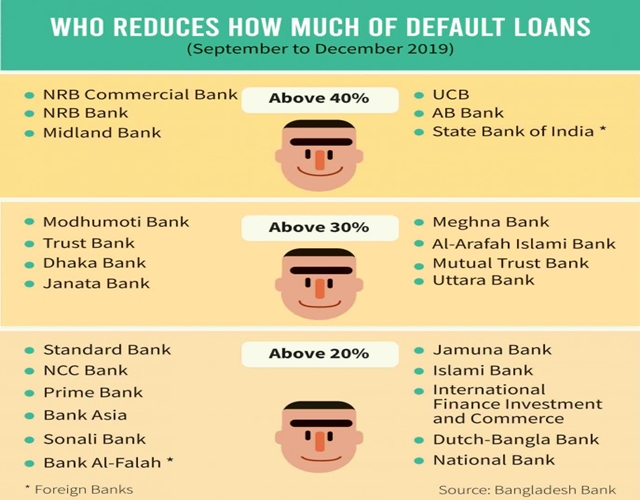14 banks cut default loans by 30pc