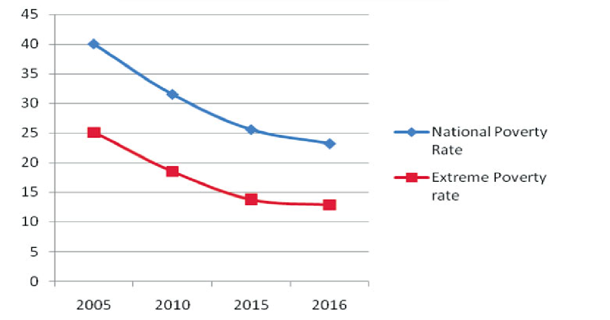 Poverty rate falls to 20.5pc: BBS